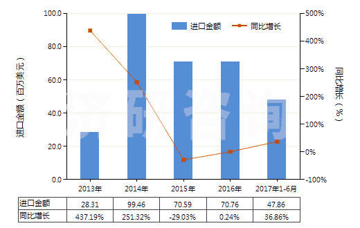 2013-2017年6月中國(guó)其他液化石油氣及烴類(lèi)氣(HS27111990)進(jìn)口總額及增速統(tǒng)計(jì)